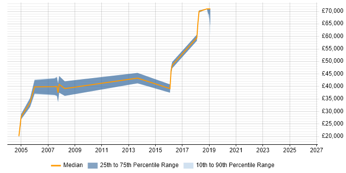 Salary distribution trend for jobs in Herefordshire citing ISO 9001