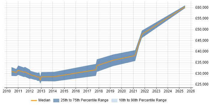 Salary distribution trend for jobs in Herefordshire citing ISTQB Salary distribution trend for jobs in Herefordshire citing ISTQB