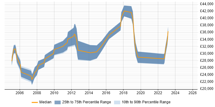 Salary distribution trend for IT Analyst job vacancies in Herefordshire Salary distribution trend for IT Analyst job vacancies in Herefordshire