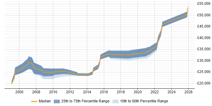 Salary distribution trend for IT Engineer job vacancies in Herefordshire