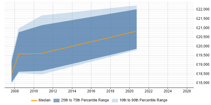 Salary distribution trend for IT Graduate job vacancies in Herefordshire