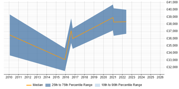 Salary distribution trend for IT Infrastructure Engineer job vacancies in Herefordshire