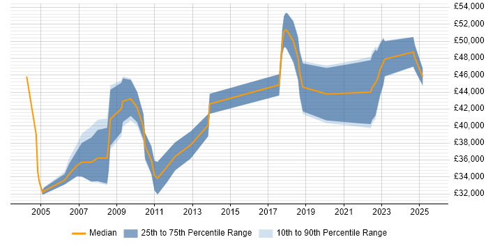 Salary distribution trend for IT Manager job vacancies in Herefordshire Salary distribution trend for IT Manager job vacancies in Herefordshire