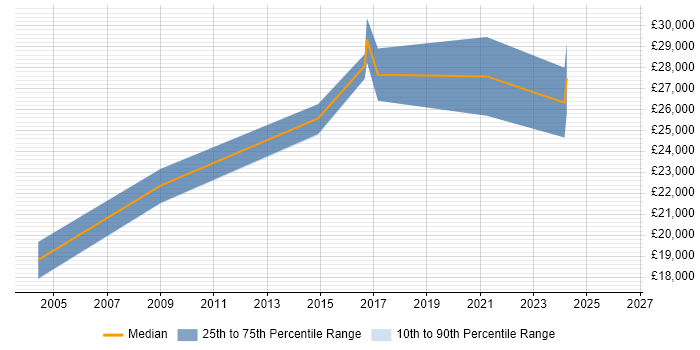 Salary distribution trend for IT Support Technician job vacancies in Herefordshire