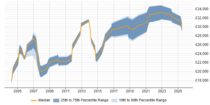 Salary distribution trend for IT Support job vacancies in Herefordshire