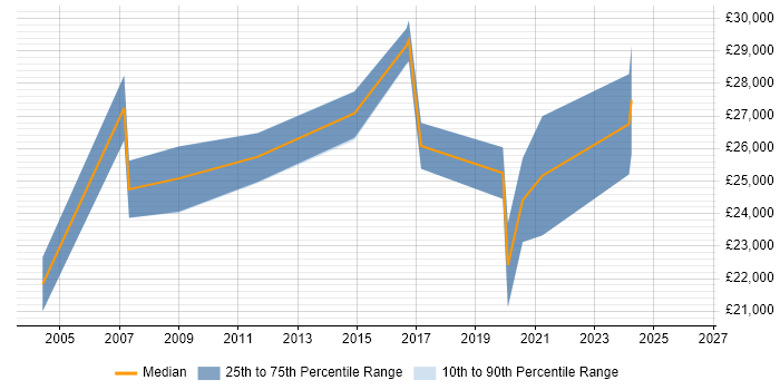 Salary distribution trend for IT Technician job vacancies in Herefordshire