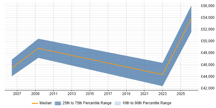 Salary distribution trend for jobs in Herefordshire citing ITIL Foundation Certificate