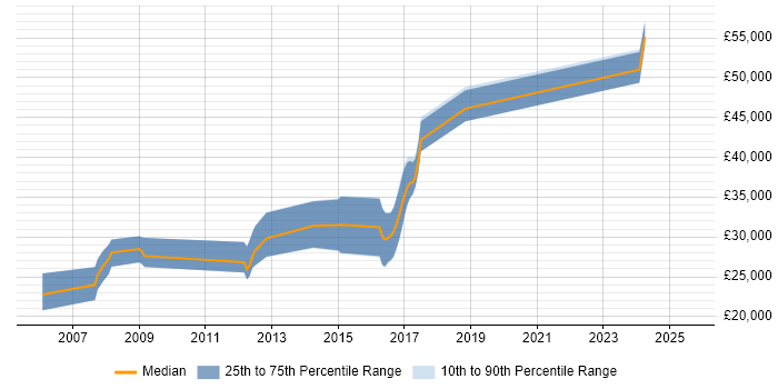 Salary distribution trend for JavaScript Developer job vacancies in Herefordshire Salary distribution trend for JavaScript Developer job vacancies in Herefordshire