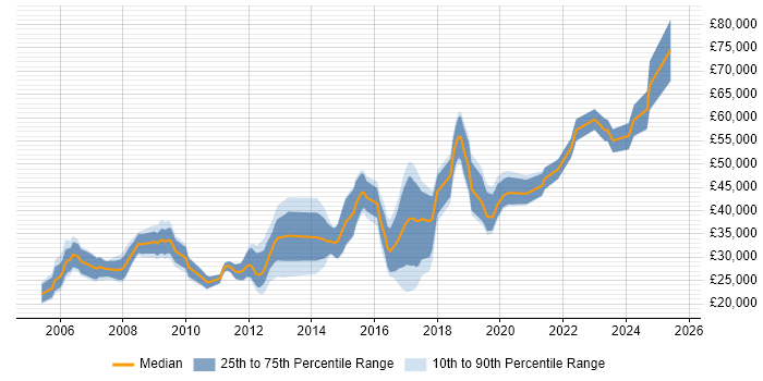 Salary distribution trend for jobs in Herefordshire citing JavaScript
