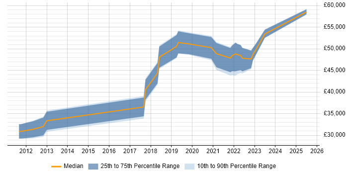 Salary distribution trend for jobs in Herefordshire citing JIRA