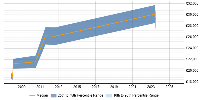 Salary distribution trend for Junior Analyst job vacancies in Herefordshire