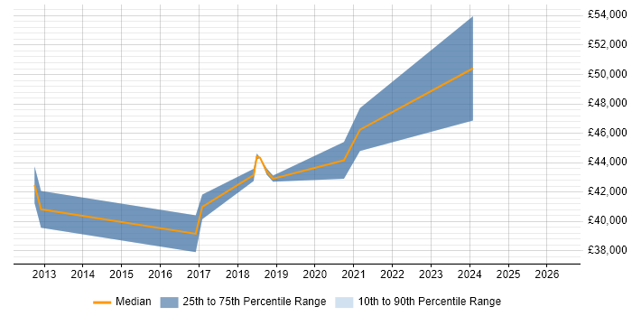 Salary distribution trend for jobs in Herefordshire citing Kanban
