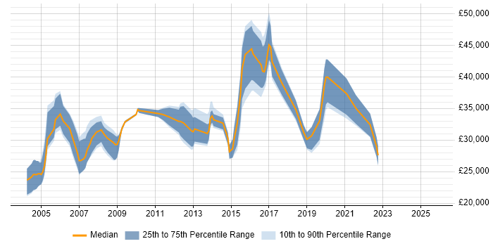 Salary distribution trend for jobs in Herefordshire citing LAN