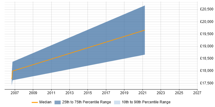 Salary distribution trend for jobs in Herefordshire citing Law