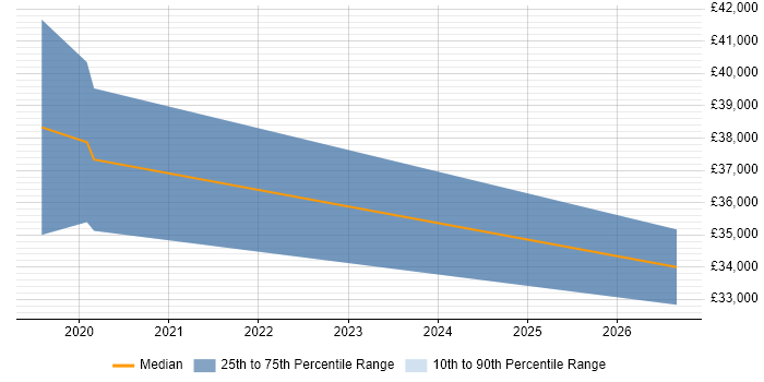 Salary distribution trend for jobs in Herefordshire citing LDAP