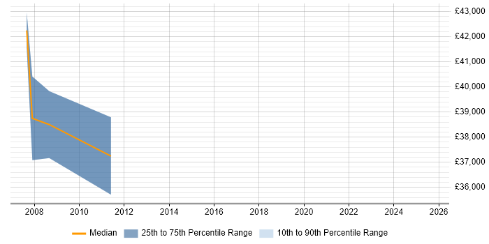 Salary distribution trend for Analyst job vacancies in Ledbury