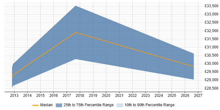 Salary distribution trend for jobs in Ledbury citing Customer Service
