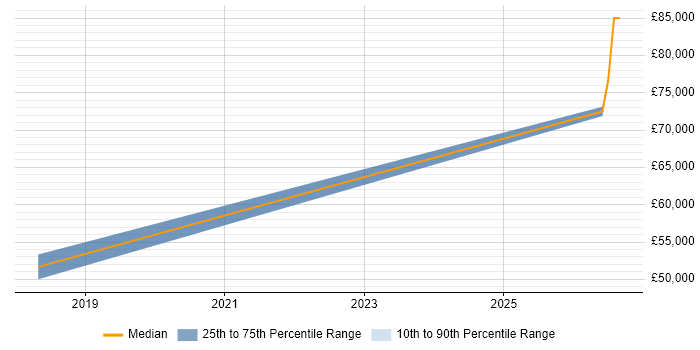 Salary distribution trend for jobs in Ledbury citing PostgreSQL