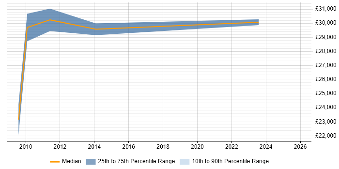 Salary distribution trend for jobs in Ledbury citing Social Skills
