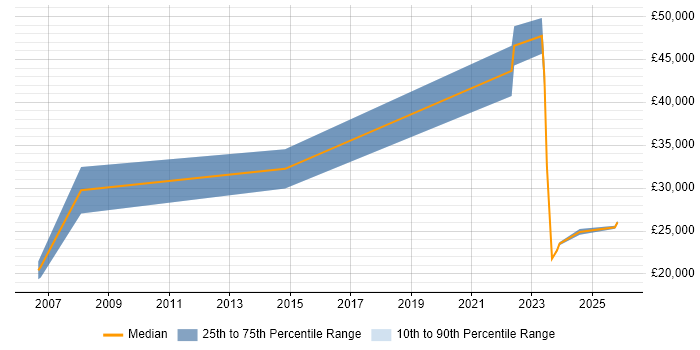 Salary distribution trend for jobs in Herefordshire citing Legal