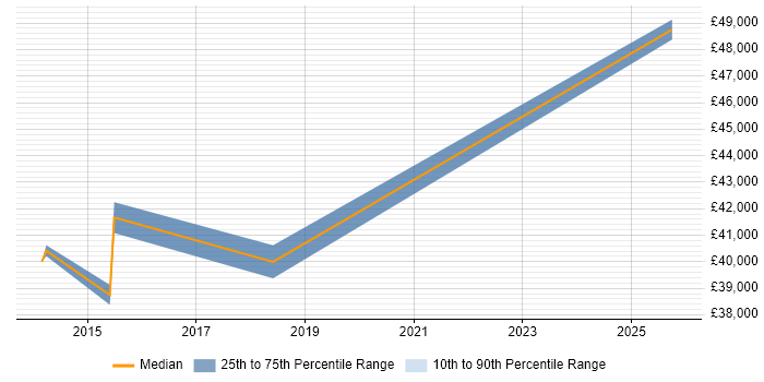 Salary distribution trend for 3rd Line Engineer job vacancies in Leominster