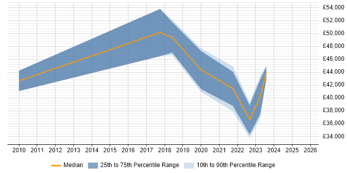 Salary distribution trend for jobs in Leominster citing Continuous Improvement