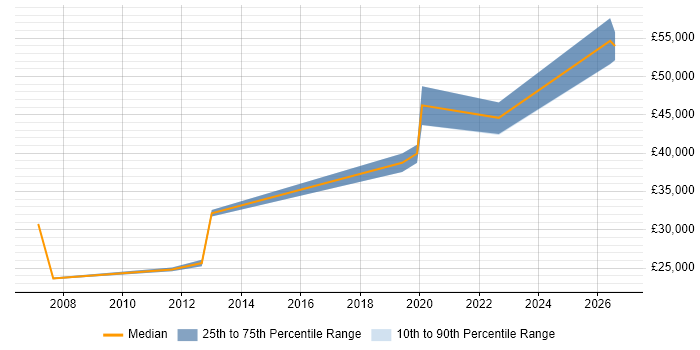 Salary distribution trend for jobs in Leominster citing Degree