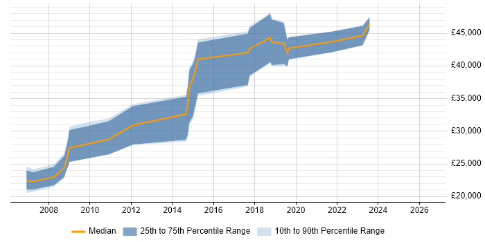 Salary distribution trend for Developer job vacancies in Leominster