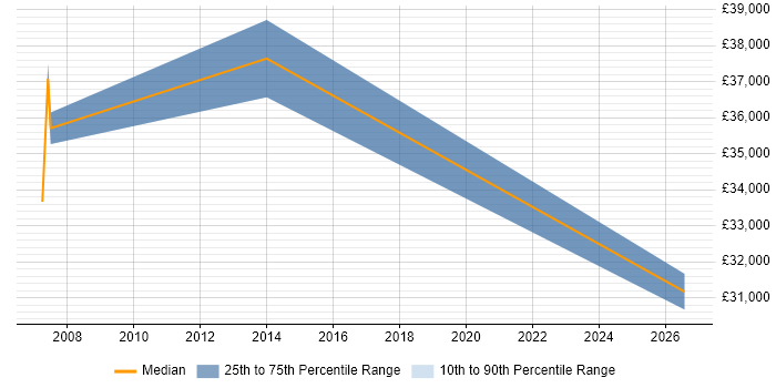 Salary distribution trend for jobs in Leominster citing ERP