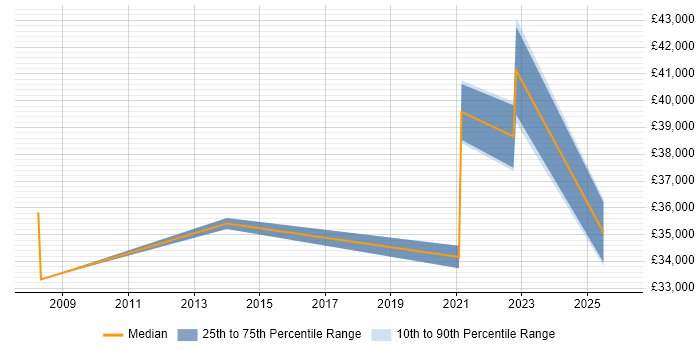 Salary distribution trend for jobs in Leominster citing Firewall