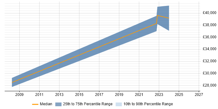 Salary distribution trend for jobs in Leominster citing Internet