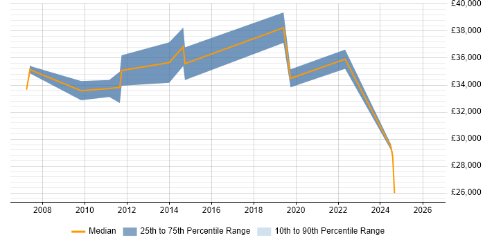 Salary distribution trend for jobs in Leominster citing Manufacturing
