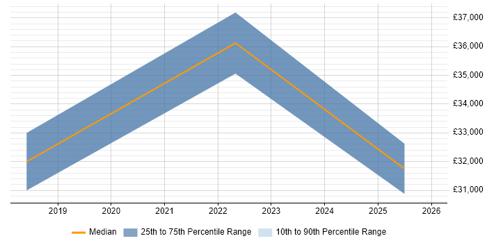 Salary distribution trend for jobs in Leominster citing Microsoft 365