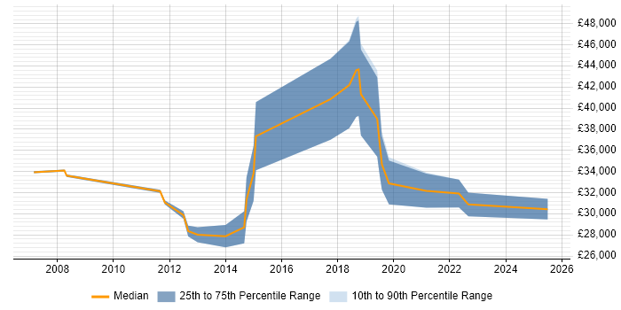 Salary distribution trend for jobs in Leominster citing Microsoft Salary distribution trend for jobs in Leominster citing Microsoft