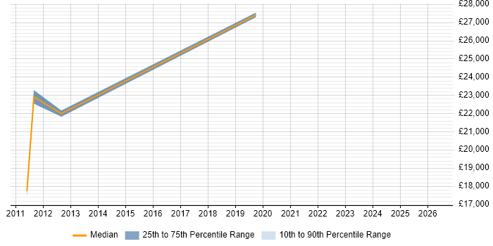 Salary distribution trend for jobs in Leominster citing Microsoft Excel