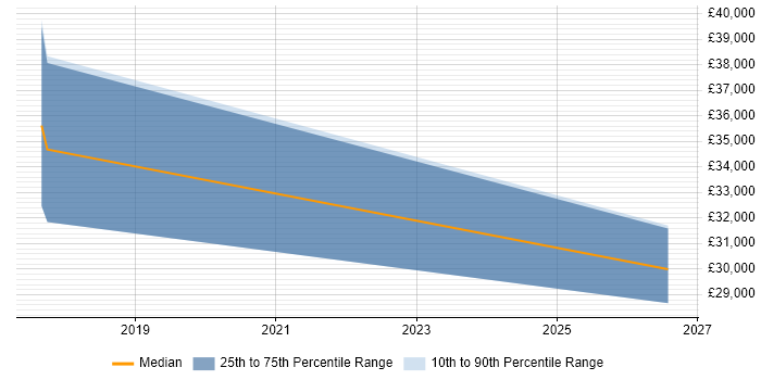 Salary distribution trend for jobs in Leominster citing Process Improvement