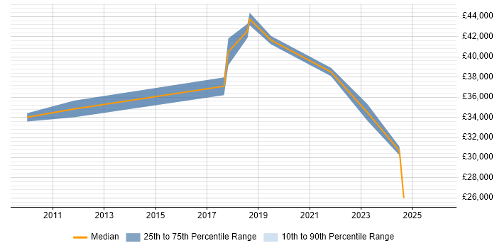 Salary distribution trend for jobs in Leominster citing QA