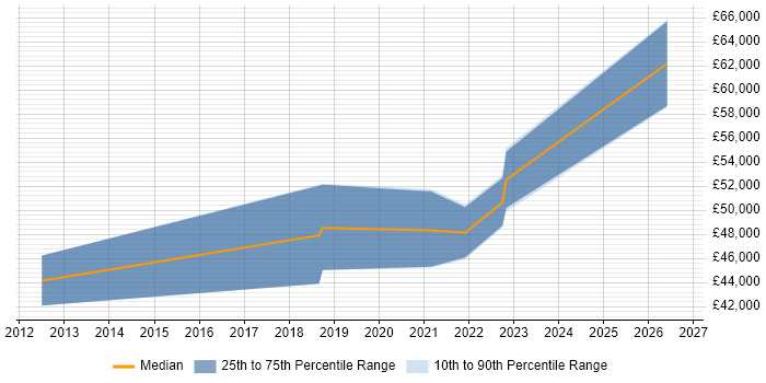 Salary distribution trend for Senior job vacancies in Leominster