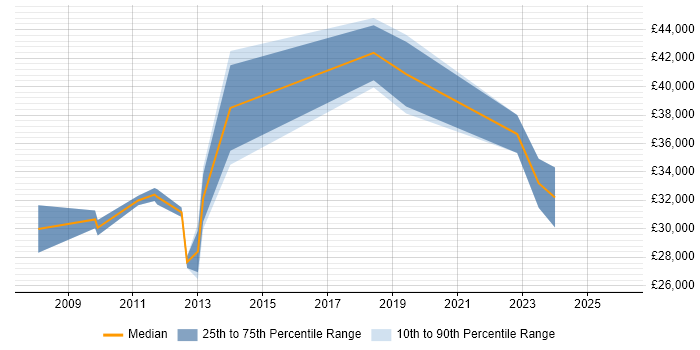 Salary distribution trend for jobs in Leominster citing Social Skills