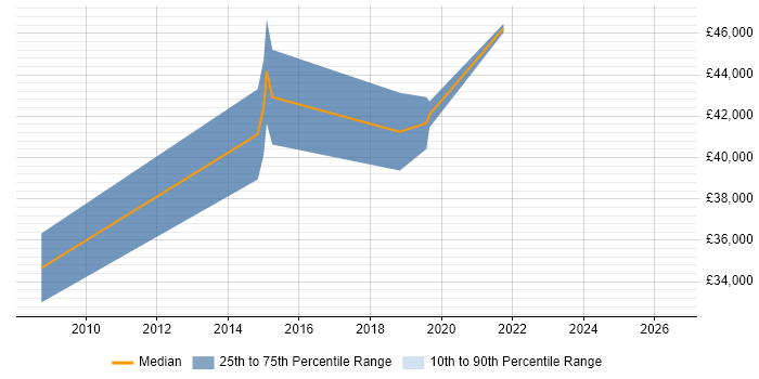 Salary distribution trend for Software Developer job vacancies in Leominster
