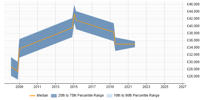 Salary distribution trend for jobs in Leominster citing Software Engineering