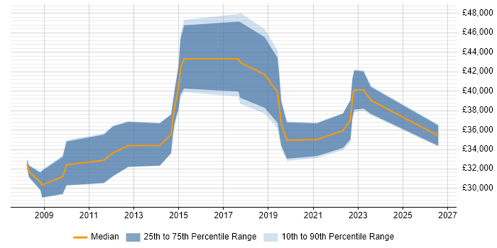 Salary distribution trend for jobs in Leominster citing SQL