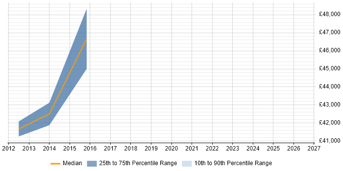 Salary distribution trend for jobs in Leominster citing Wireless