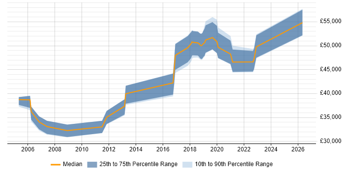 Salary distribution trend for jobs in Herefordshire citing Line Management