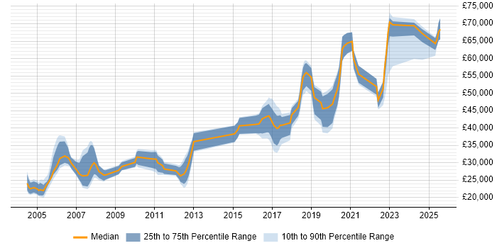 Salary distribution trend for jobs in Herefordshire citing Linux