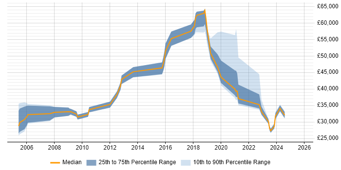 Salary distribution trend for jobs in Herefordshire citing Management Information System