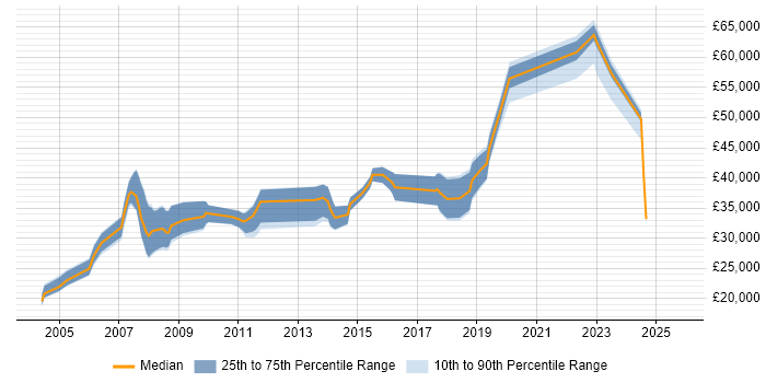 Salary distribution trend for jobs in Herefordshire citing Manufacturing Salary distribution trend for jobs in Herefordshire citing Manufacturing