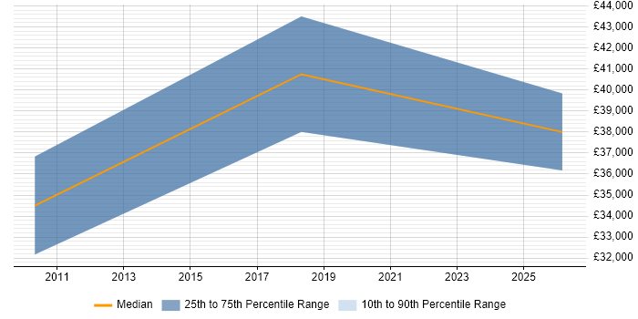 Salary distribution trend for jobs in Herefordshire citing Market Research