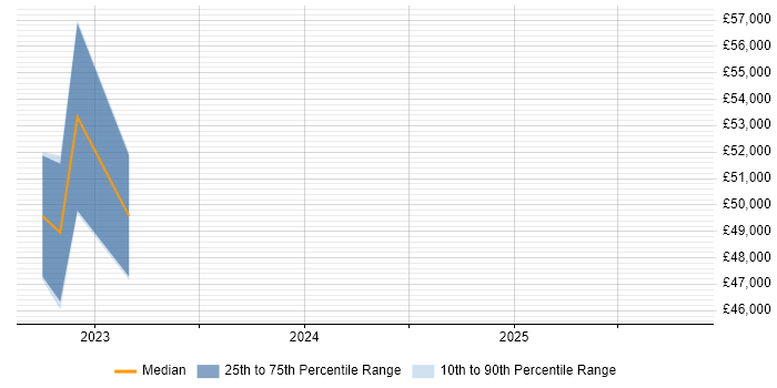 Salary distribution trend for jobs in Herefordshire citing Meraki