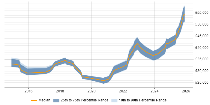 Salary distribution trend for jobs in Herefordshire citing Microsoft 365